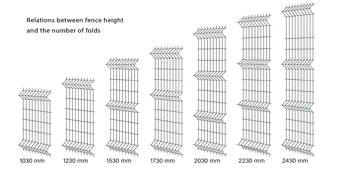 Fence height and Nunmber of folds